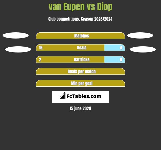 van Eupen vs Diop h2h player stats