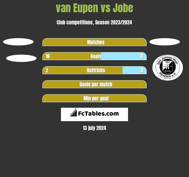 van Eupen vs Jobe h2h player stats