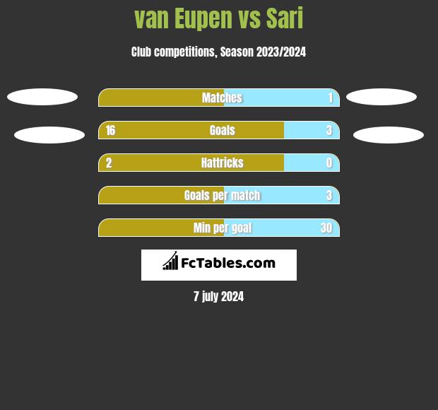 van Eupen vs Sari h2h player stats