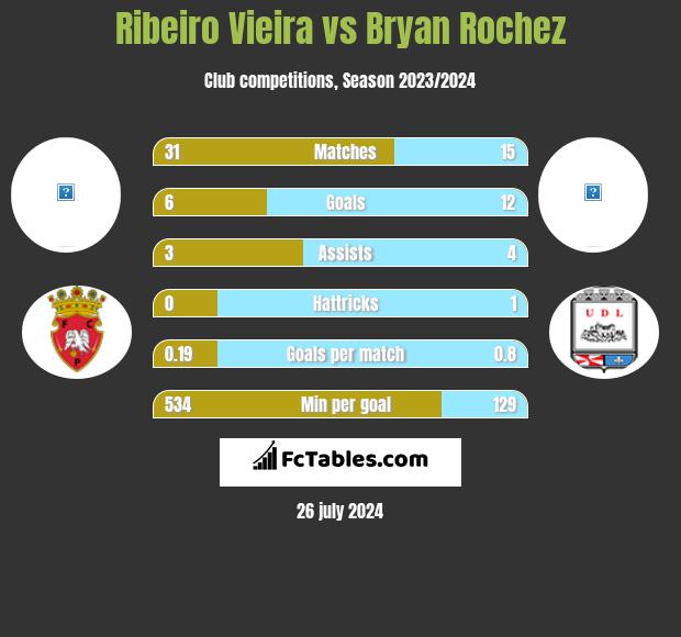 Ribeiro Vieira vs Bryan Rochez h2h player stats