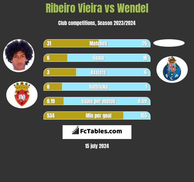Ribeiro Vieira vs Wendel h2h player stats