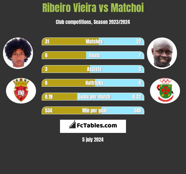 Ribeiro Vieira vs Matchoi h2h player stats