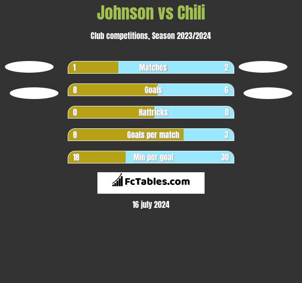 Johnson vs Chili h2h player stats