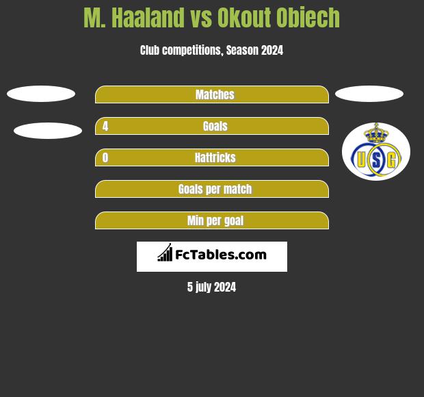 M. Haaland vs Okout Obiech h2h player stats
