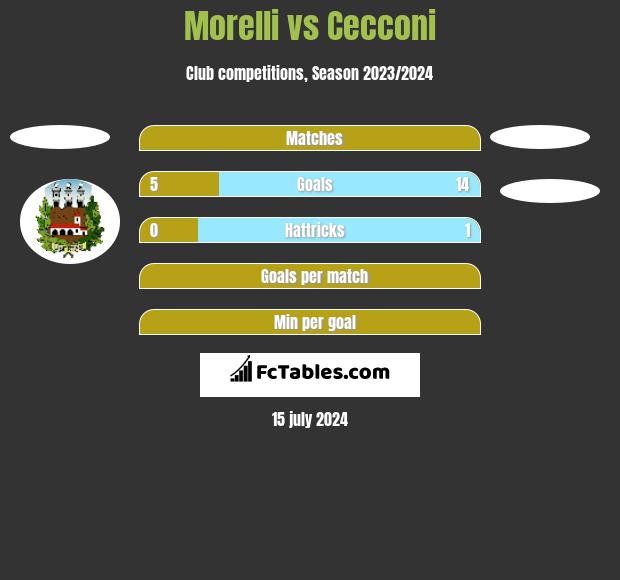Morelli vs Cecconi h2h player stats