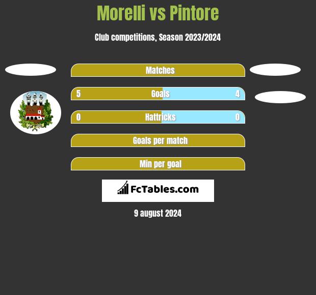 Morelli vs Pintore h2h player stats