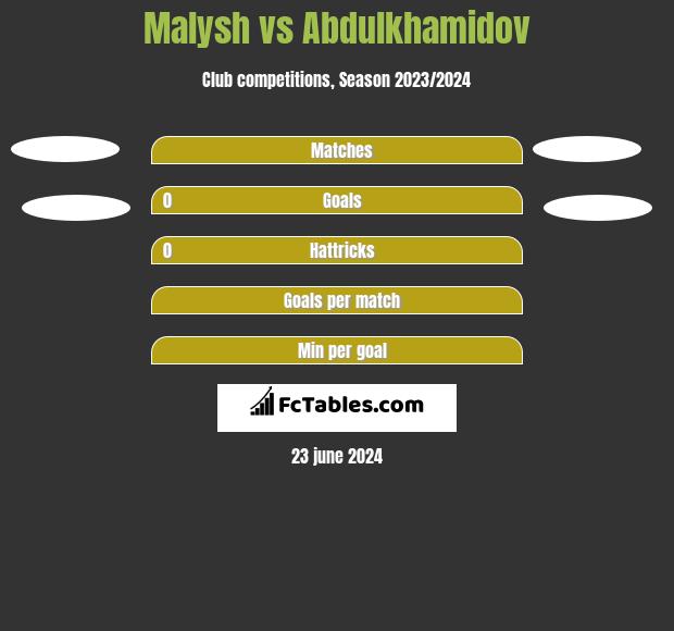 Malysh vs Abdulkhamidov h2h player stats