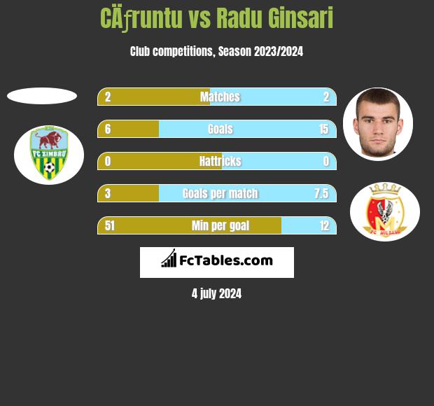 CÄƒruntu vs Radu Ginsari h2h player stats