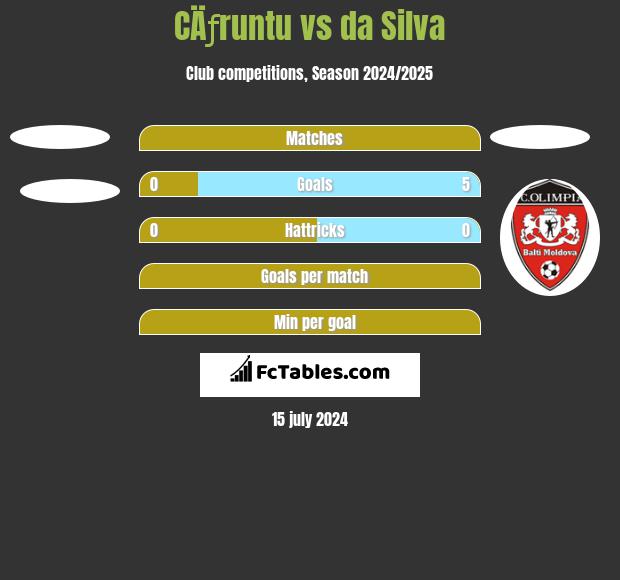 CÄƒruntu vs da Silva h2h player stats