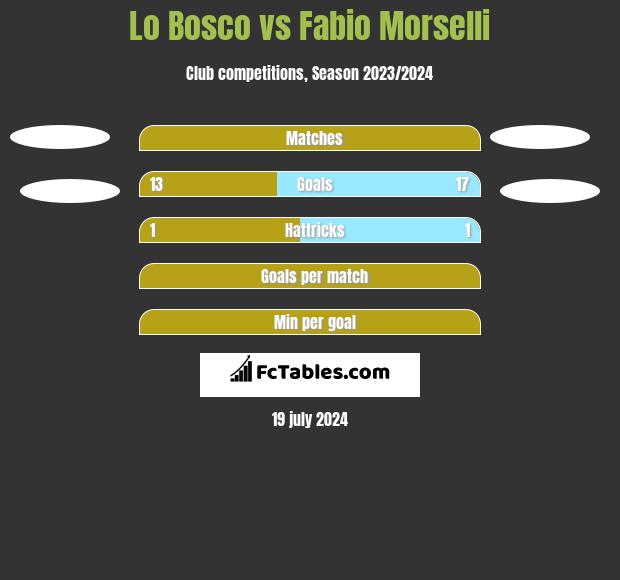Lo Bosco vs Fabio Morselli h2h player stats