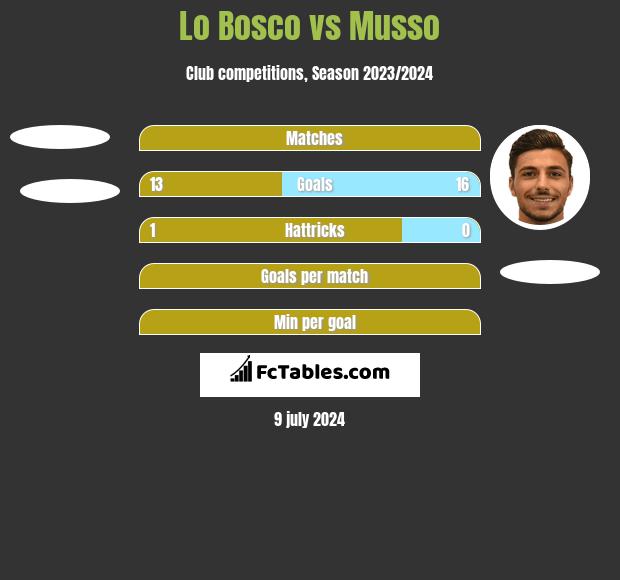 Lo Bosco vs Musso h2h player stats
