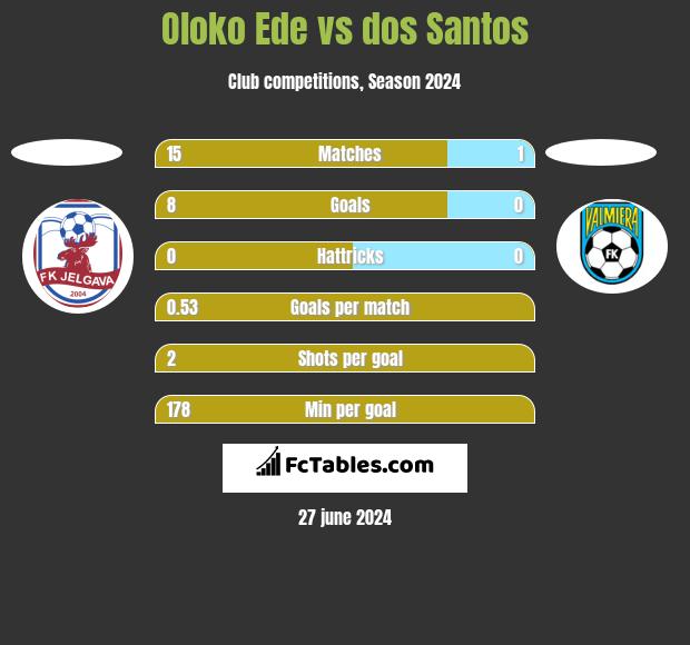 Oloko Ede vs dos Santos h2h player stats