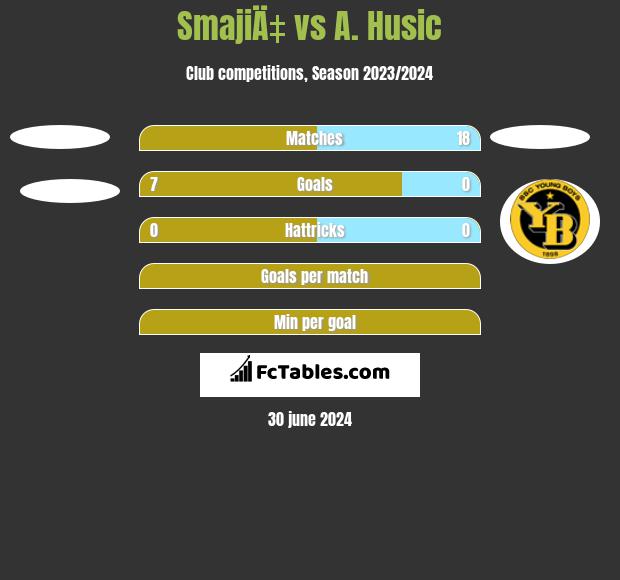 SmajiÄ‡ vs A. Husic h2h player stats