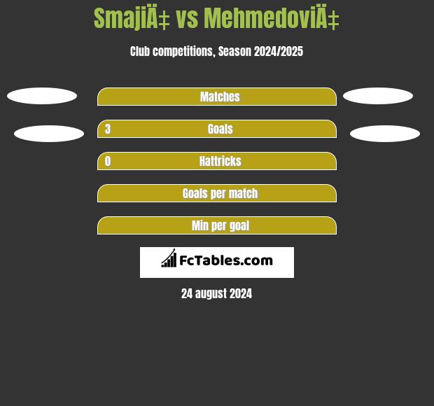 SmajiÄ‡ vs MehmedoviÄ‡ h2h player stats