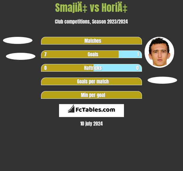 SmajiÄ‡ vs HoriÄ‡ h2h player stats