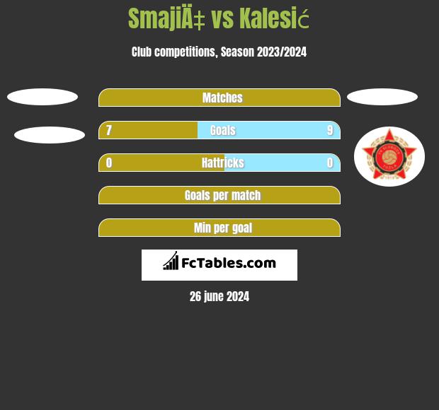 SmajiÄ‡ vs Kalesić h2h player stats
