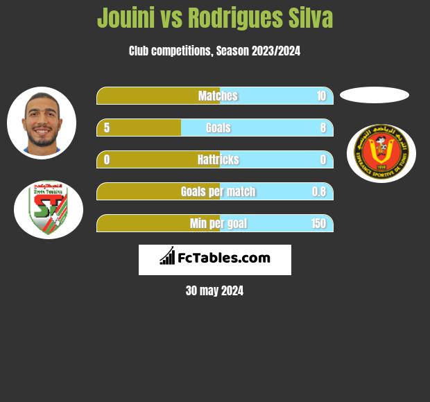 Jouini vs Rodrigues Silva h2h player stats