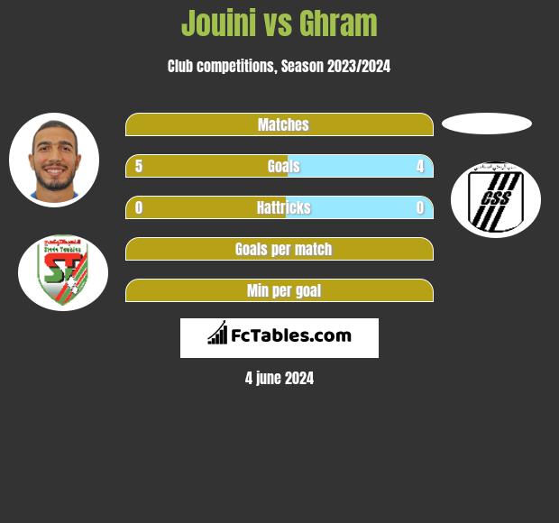 Jouini vs Ghram h2h player stats