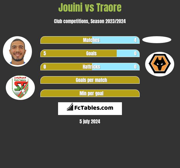 Jouini vs Traore h2h player stats