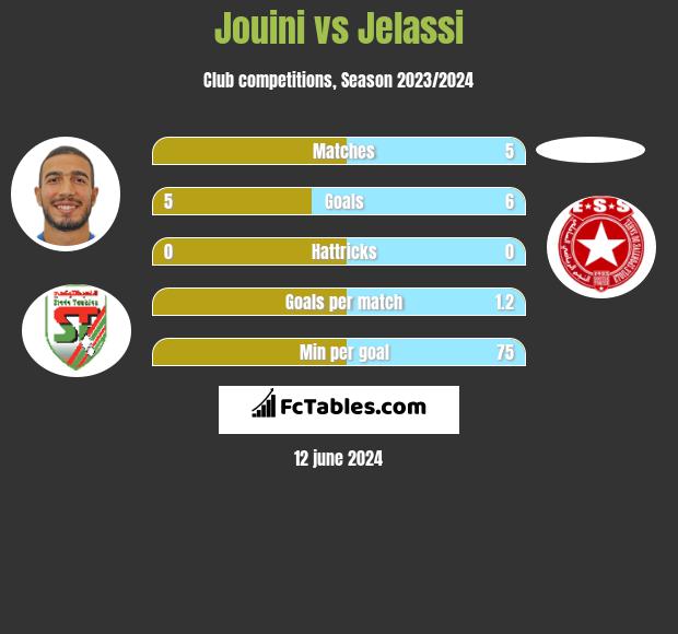 Jouini vs Jelassi h2h player stats