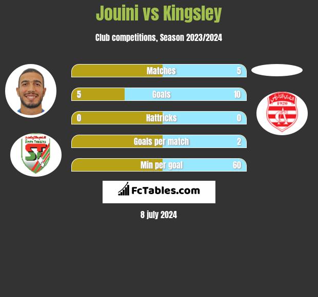 Jouini vs Kingsley h2h player stats