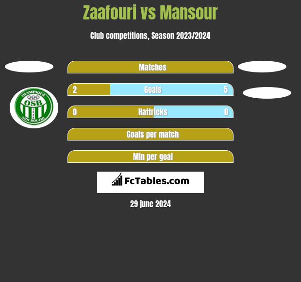 Zaafouri vs Mansour h2h player stats