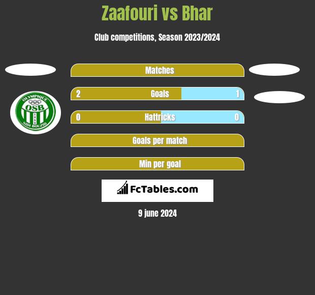 Zaafouri vs Bhar h2h player stats