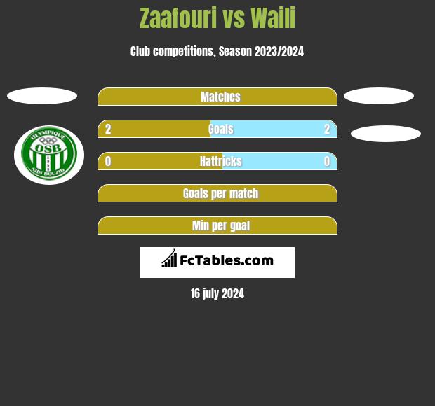 Zaafouri vs Waili h2h player stats