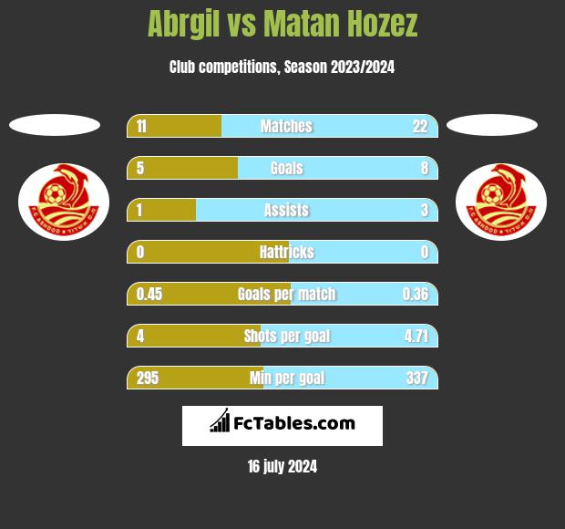 Abrgil vs Matan Hozez h2h player stats