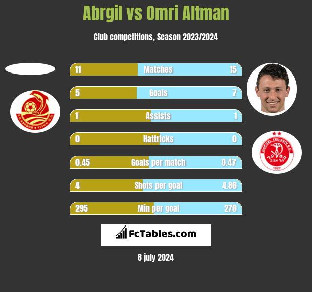 Abrgil vs Omri Altman h2h player stats