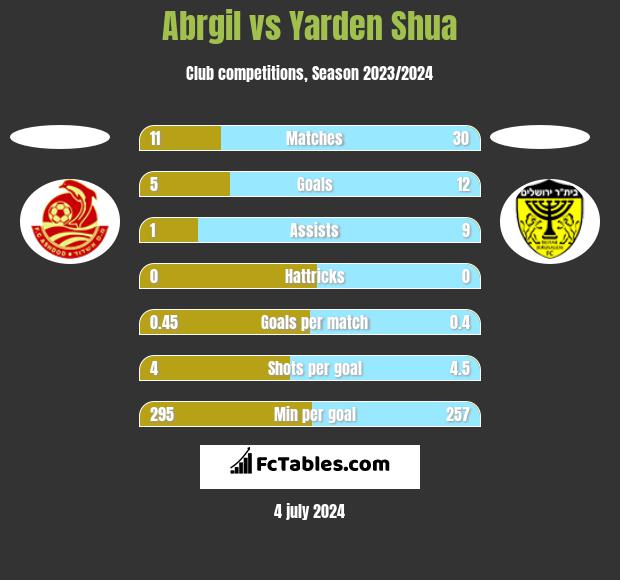 Abrgil vs Yarden Shua h2h player stats