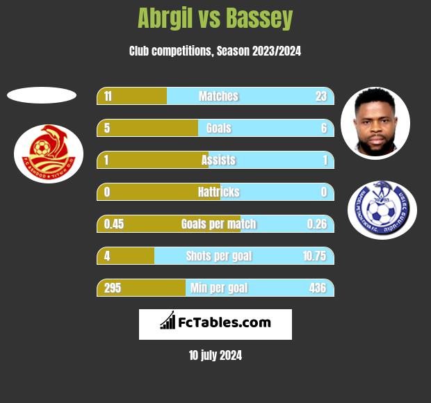 Abrgil vs Bassey h2h player stats