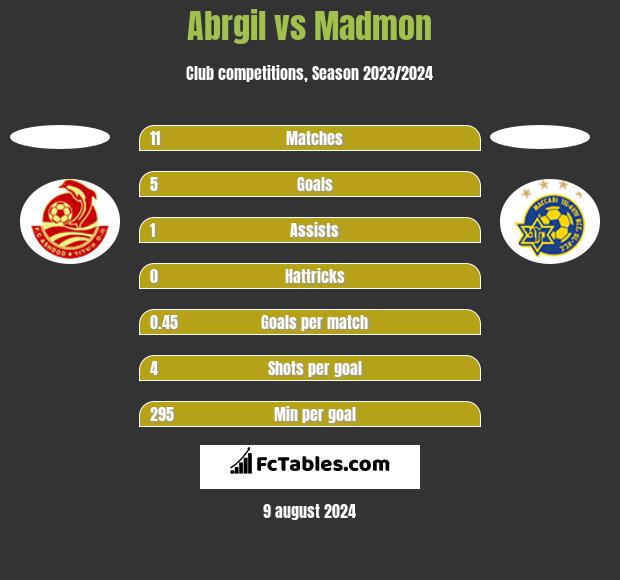 Abrgil vs Madmon h2h player stats