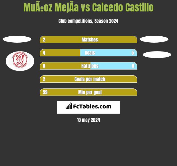MuÃ±oz MejÃ­a vs Caicedo Castillo h2h player stats