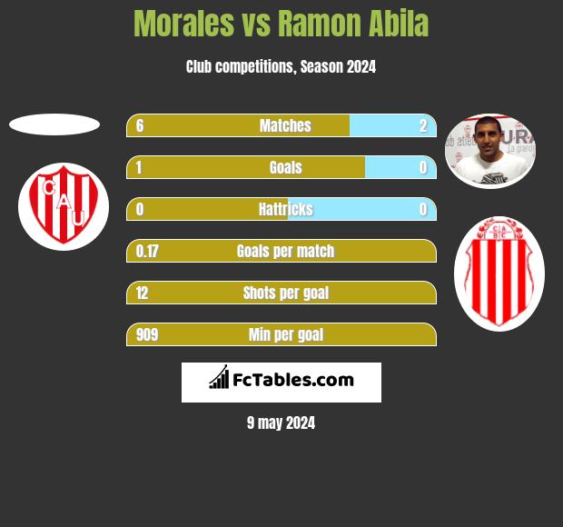 Morales vs Ramon Abila h2h player stats