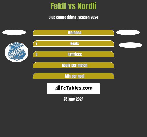 Feldt vs Nordli h2h player stats