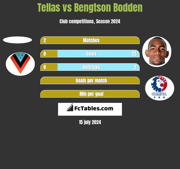 Tellas vs Bengtson Bodden h2h player stats