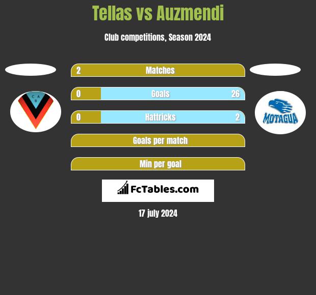 Tellas vs Auzmendi h2h player stats