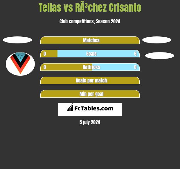Tellas vs RÃ³chez Crisanto h2h player stats