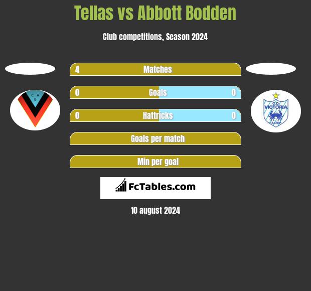 Tellas vs Abbott Bodden h2h player stats