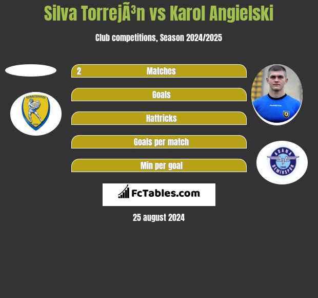 Silva TorrejÃ³n vs Karol Angielski h2h player stats