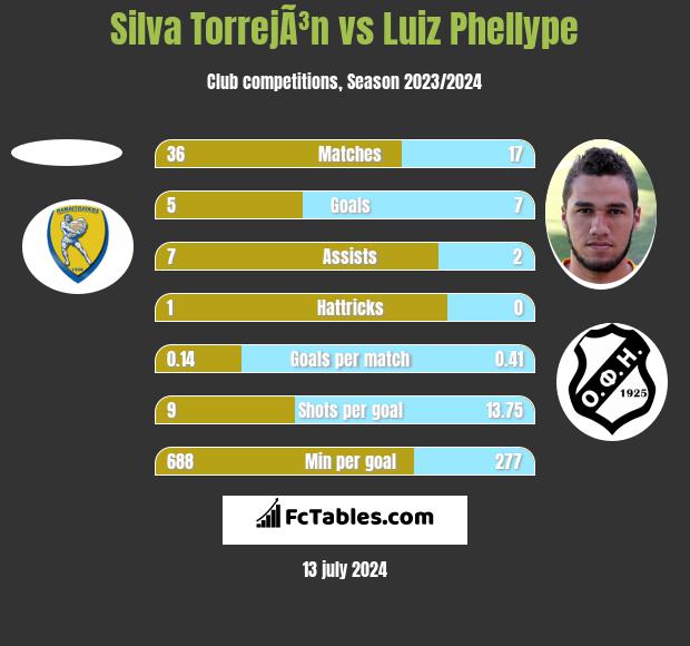 Silva TorrejÃ³n vs Luiz Phellype h2h player stats