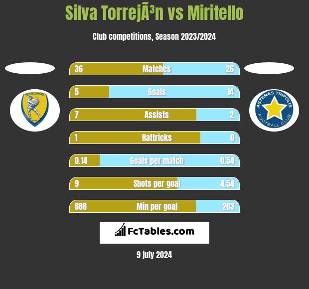 Silva TorrejÃ³n vs Miritello h2h player stats