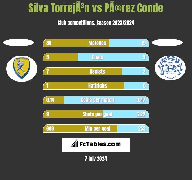 Silva TorrejÃ³n vs PÃ©rez Conde h2h player stats