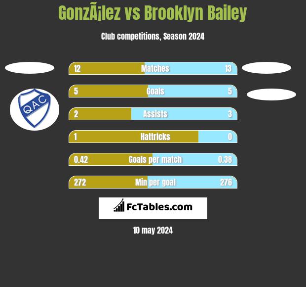 GonzÃ¡lez vs Brooklyn Bailey h2h player stats