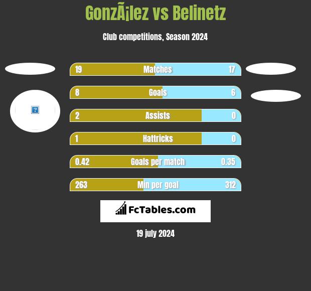 GonzÃ¡lez vs Belinetz h2h player stats