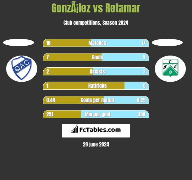 GonzÃ¡lez vs Retamar h2h player stats