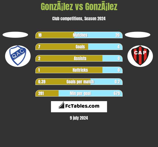 GonzÃ¡lez vs GonzÃ¡lez h2h player stats