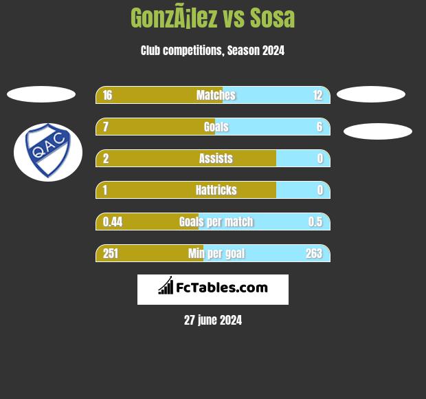 GonzÃ¡lez vs Sosa h2h player stats