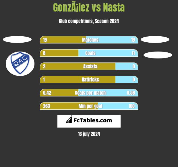 GonzÃ¡lez vs Nasta h2h player stats